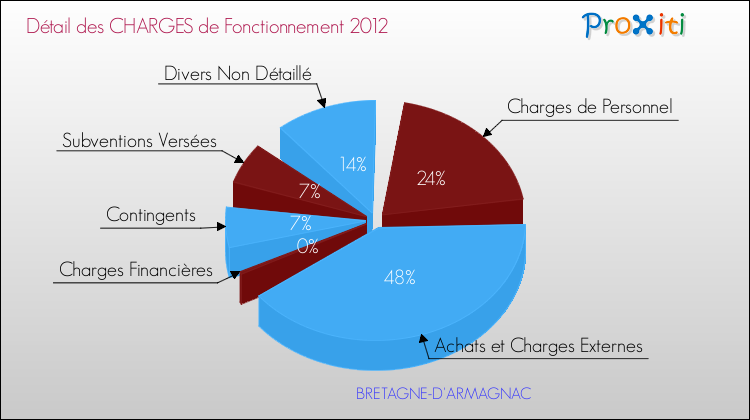 Décomposition des Charges de Fonctionnement 2012 de la commune de BRETAGNE-D'ARMAGNAC Charges de Fonctionnement 2012 pour la commune de BRETAGNE-D'ARMAGNAC