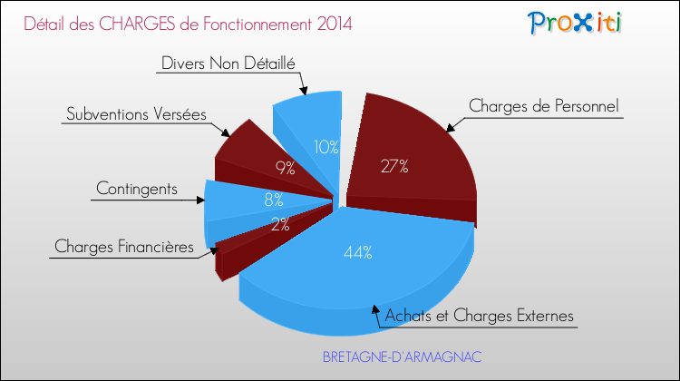 Décomposition des Charges de Fonctionnement 2014 de la commune de BRETAGNE-D'ARMAGNAC Charges de Fonctionnement 2014 pour la commune de BRETAGNE-D'ARMAGNAC