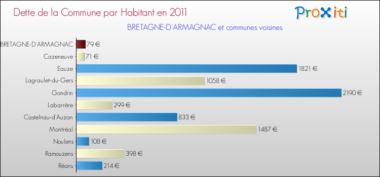Dette par habitant de la commune en 2011 pour BRETAGNE-D'ARMAGNAC et les communes proches Comparaison de la dette par habitant de la commune en 2011 pour BRETAGNE-D'ARMAGNAC et les communes voisines