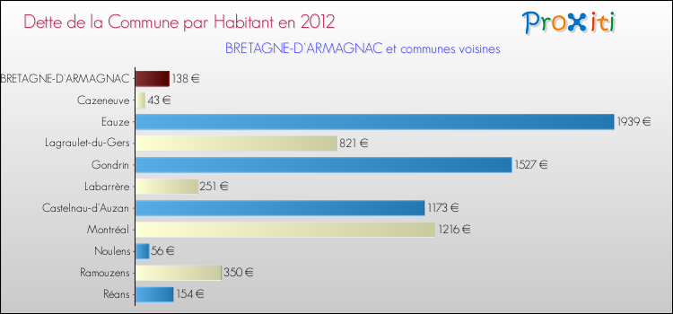 Dette par habitant de la commune en 2012 pour BRETAGNE-D'ARMAGNAC et les communes proches Comparaison de la dette par habitant de la commune en 2012 pour BRETAGNE-D'ARMAGNAC et les communes voisines