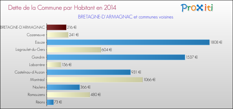 Dette par habitant de la commune en 2014 pour BRETAGNE-D'ARMAGNAC et les communes proches Comparaison de la dette par habitant de la commune en 2014 pour BRETAGNE-D'ARMAGNAC et les communes voisines