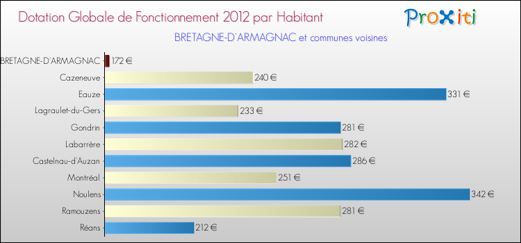 Montant des dotations globales de fonctionnement DGF par Habitant pour BRETAGNE-D'ARMAGNAC et les communes proches Comparaison des des dotations globales de fonctionnement DGF par habitant pour BRETAGNE-D'ARMAGNAC et les communes voisines