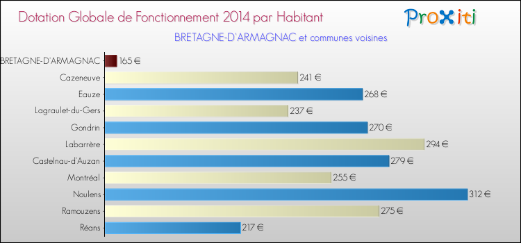 Montant des dotations globales de fonctionnement DGF par Habitant pour BRETAGNE-D'ARMAGNAC et les communes proches en 2014. Comparaison des des dotations globales de fonctionnement DGF par habitant pour BRETAGNE-D'ARMAGNAC et les communes voisines en 2014.