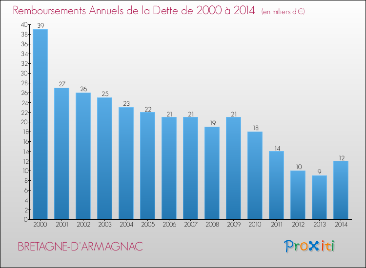 Evolution de l'annuité de la dette pour la commune de BRETAGNE-D'ARMAGNAC de 2000 à 2014 Annuités de la dette pour BRETAGNE-D'ARMAGNAC de 2000 à 2014