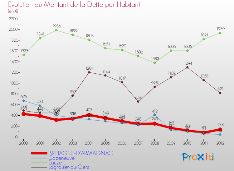 Evolution de la dette par habitant pour la commune de BRETAGNE-D'ARMAGNAC et les communes proches de 2000 à 2012 Comparaison de la dette par habitant pour BRETAGNE-D'ARMAGNAC et les communes voisines de 2000 à 2012