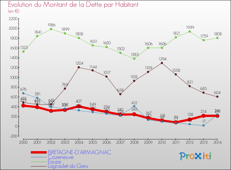 Evolution de la dette par habitant pour la commune de BRETAGNE-D'ARMAGNAC et les communes proches de 2000 à 2014 Comparaison de la dette par habitant pour BRETAGNE-D'ARMAGNAC et les communes voisines de 2000 à 2014