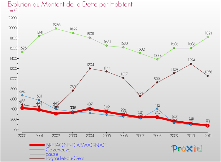 Evolution de la dette par habitant pour la commune de BRETAGNE-D'ARMAGNAC et les communes proches Comparaison de la dette par habitant pour BRETAGNE-D'ARMAGNAC et les communes voisines