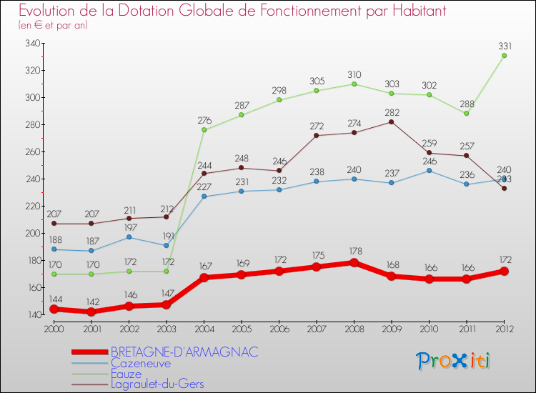 Evolution et montant de la dotation globale de fonctionnement par Habitant pour BRETAGNE-D'ARMAGNAC et les communes proches Comparaison des dotations globales de fonctionnement par habitant pour BRETAGNE-D'ARMAGNAC et les communes voisines