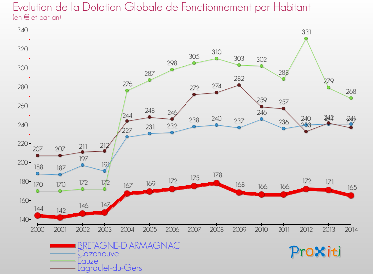 Evolution et montant de la dotation globale de fonctionnement par Habitant pour BRETAGNE-D'ARMAGNAC et les communes proches de 2000 à 2014. Comparaison des dotations globales de fonctionnement par habitant pour BRETAGNE-D'ARMAGNAC et les communes voisines de 2000 à 2014.