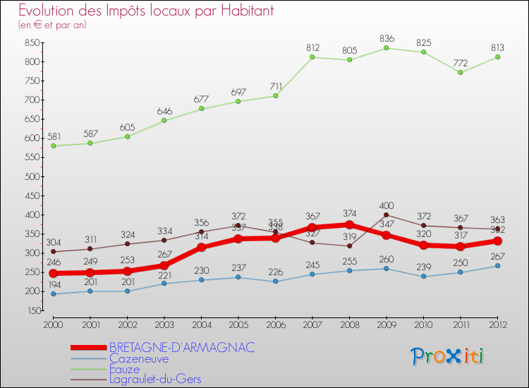 Evolution et montant des impôts locaux par Habitant pour BRETAGNE-D'ARMAGNAC et les communes proches Comparaison des impôts locaux par habitant pour BRETAGNE-D'ARMAGNAC et les communes voisines
