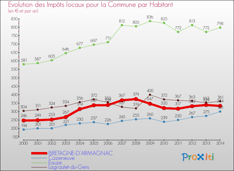 Evolution et montant des impôts locaux par Habitant pour BRETAGNE-D'ARMAGNAC et les communes proches de 2000 à 2014 Comparaison des impôts locaux par habitant pour BRETAGNE-D'ARMAGNAC et les communes voisines de 2000 à 2014