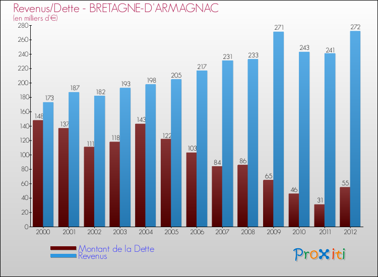 Evolution comparée de la dette et des revenus pour la commune de BRETAGNE-D'ARMAGNAC de 2000 à 2012 Comparaison de la dette et des revenus pour BRETAGNE-D'ARMAGNAC de 2000 à 2012