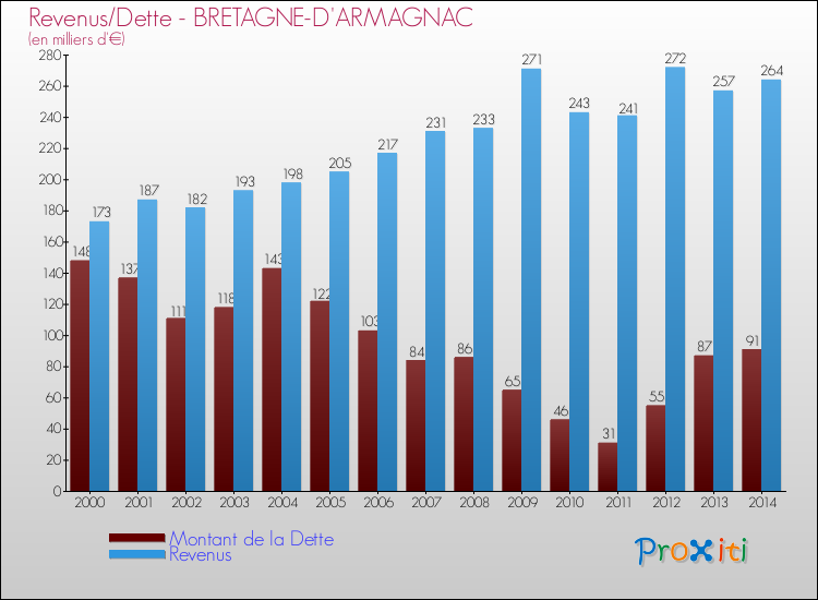 Evolution comparée de la dette et des revenus pour la commune de BRETAGNE-D'ARMAGNAC de 2000 à 2014 Comparaison de la dette et des revenus pour BRETAGNE-D'ARMAGNAC de 2000 à 2014