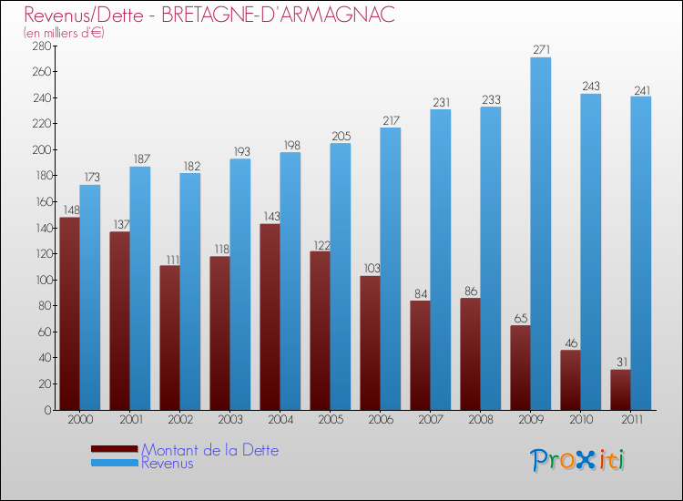 Evolution comparée de la dette et des revenus pour la commune de BRETAGNE-D'ARMAGNAC de 2000 à 2011 Comparaison de la dette et des revenus pour BRETAGNE-D'ARMAGNAC de 2000 à 2011