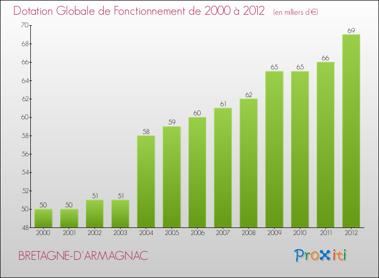 Evolution du montant de la Dotation Globale de Fonctionnement pour la commune de BRETAGNE-D'ARMAGNAC de 2000 à 2012 Evolution du montant de la Dotation Globale de Fonctionnement pour BRETAGNE-D'ARMAGNAC de 2000 à 2012