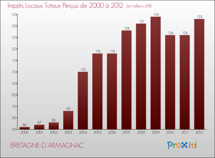 Evolution des Impôts Locaux pour la commune de BRETAGNE-D'ARMAGNAC de 2000 à 2012 Evolution des Impôts Locaux pour BRETAGNE-D'ARMAGNAC de 2000 à 2012