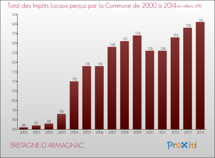 Evolution des Impôts Locaux pour la commune de BRETAGNE-D'ARMAGNAC de 2000 à 2014 Evolution des Impôts Locaux pour BRETAGNE-D'ARMAGNAC de 2000 à 2014