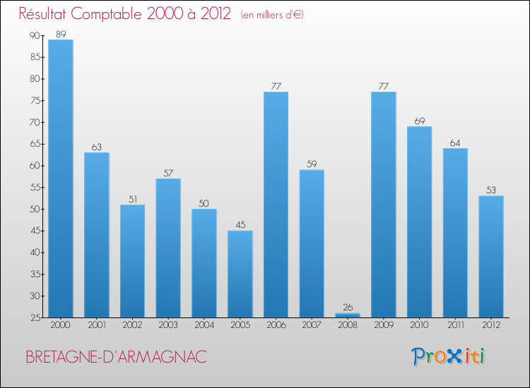 Evolution du résultat comptable pour la commune de BRETAGNE-D'ARMAGNAC de 2000 à 2012 Evolution du résultat comptable pour BRETAGNE-D'ARMAGNAC de 2000 à 2012