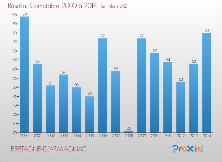 Evolution du résultat comptable pour la commune de BRETAGNE-D'ARMAGNAC de 2000 à 2014 Evolution du résultat comptable pour BRETAGNE-D'ARMAGNAC de 2000 à 2014