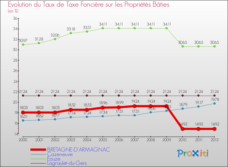 Evolution du taux de la taxe foncière sur le bati pour BRETAGNE-D'ARMAGNAC et les communes proches de 2000 à 2012 Comparaison des taux de taxe foncière sur le bati pour BRETAGNE-D'ARMAGNAC et les communes voisines de 2000 à 2012