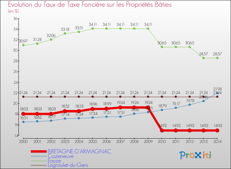 Evolution du taux de la taxe foncière sur le bati pour BRETAGNE-D'ARMAGNAC et les communes proches de 2000 à 2014 Comparaison des taux de taxe foncière sur le bati pour BRETAGNE-D'ARMAGNAC et les communes voisines de 2000 à 2014