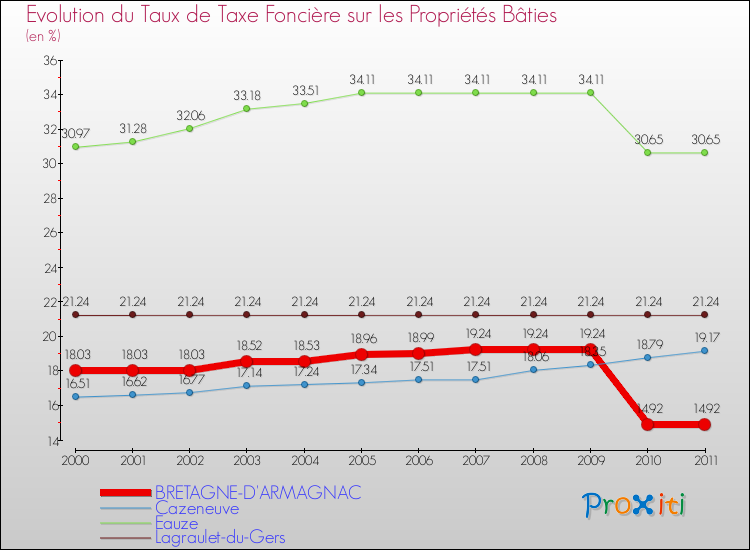 Evolution du taux de la taxe foncière sur le bati pour BRETAGNE-D'ARMAGNAC et les communes proches Comparaison des taux de taxe foncière sur le bati pour BRETAGNE-D'ARMAGNAC et les communes voisines