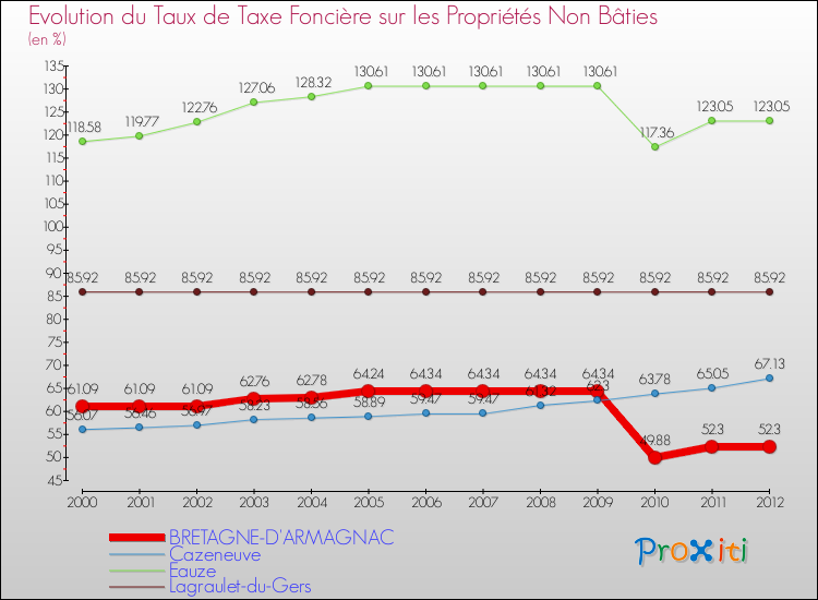 Evolution du taux de la taxe foncière sur les immeubles et terrains non batis pour BRETAGNE-D'ARMAGNAC et les communes proches de 2000 à 2012 Comparaison des taux de la taxe foncière sur les immeubles et terrains non batis pour BRETAGNE-D'ARMAGNAC et les communes voisines de 2000 à 2012
