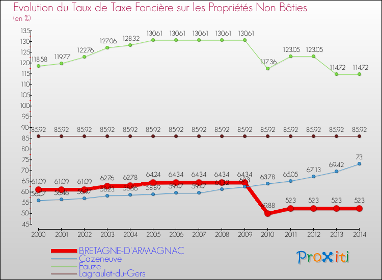 Evolution du taux de la taxe foncière sur les immeubles et terrains non batis pour BRETAGNE-D'ARMAGNAC et les communes proches de 2000 à 2014 Comparaison des taux de la taxe foncière sur les immeubles et terrains non batis pour BRETAGNE-D'ARMAGNAC et les communes voisines de 2000 à 2014