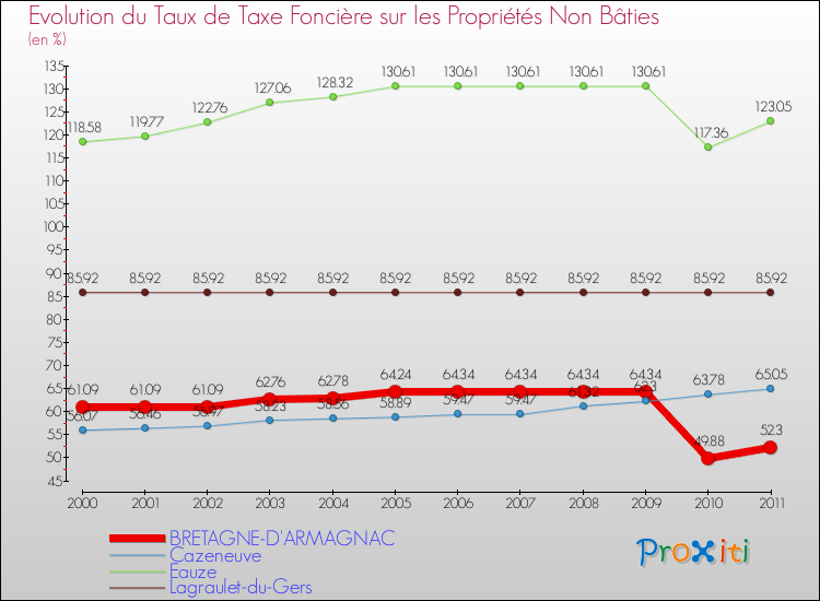 Evolution du taux de la taxe foncière sur les immeubles et terrains non batis pour BRETAGNE-D'ARMAGNAC et les communes proches Comparaison des taux de la taxe foncière sur les immeubles et terrains non batis pour BRETAGNE-D'ARMAGNAC et les communes voisines