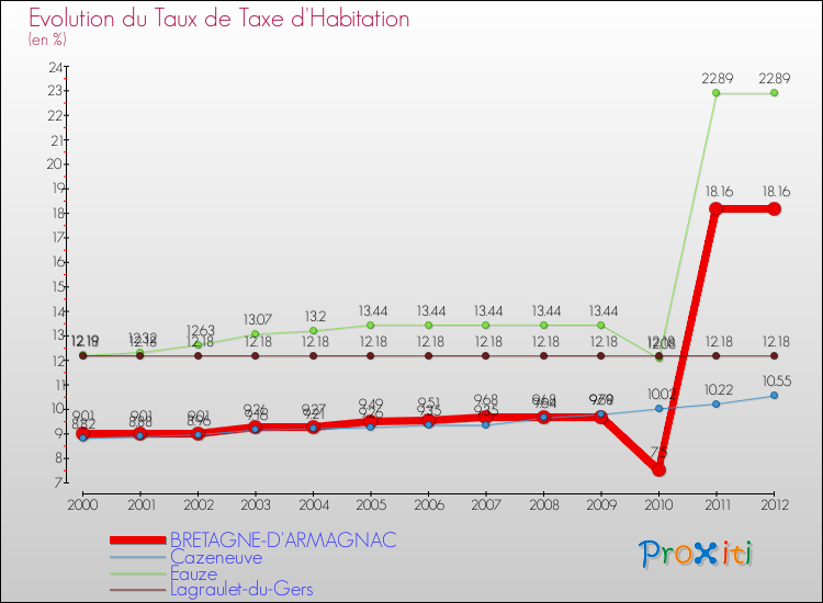 Evolution du taux de la taxe d'habitation pour BRETAGNE-D'ARMAGNAC et les communes proches Comparaison des taux de la taxe d'habitation pour BRETAGNE-D'ARMAGNAC et les communes voisines