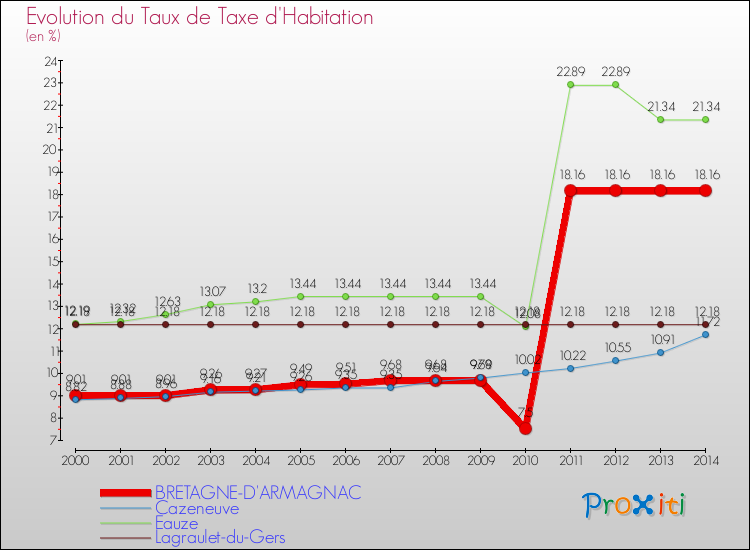 Evolution du taux de la taxe d'habitation pour BRETAGNE-D'ARMAGNAC et les communes proches de 2000 à 2014 Comparaison des taux de la taxe d'habitation pour BRETAGNE-D'ARMAGNAC et les communes voisines de 2000 à 2014
