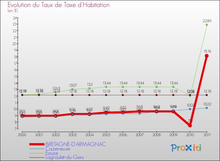 Evolution du taux de la taxe d'habitation pour BRETAGNE-D'ARMAGNAC et les communes proches Comparaison des taux de la taxe d'habitation pour BRETAGNE-D'ARMAGNAC et les communes voisines
