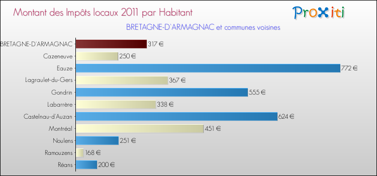 Montant des impôts locaux par Habitant pour BRETAGNE-D'ARMAGNAC et les communes proches Comparaison des impôts locaux par habitant pour BRETAGNE-D'ARMAGNAC et les communes voisines
