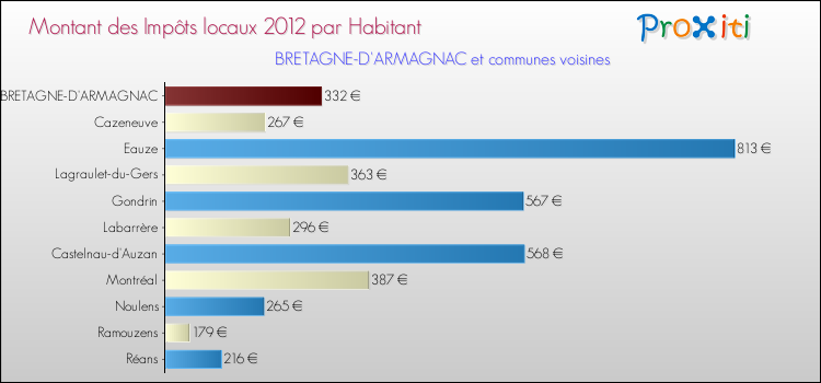 Montant des impôts locaux par Habitant pour BRETAGNE-D'ARMAGNAC et les communes proches Comparaison des impôts locaux par habitant pour BRETAGNE-D'ARMAGNAC et les communes voisines
