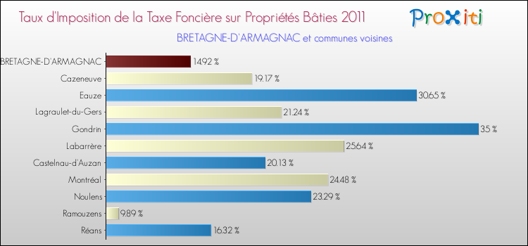 Taux d'imposition de la taxe foncière sur le bati 2011 pour BRETAGNE-D'ARMAGNAC et les communes proches Comparaison des taux d'imposition de la taxe foncière sur le bati 2011 pour BRETAGNE-D'ARMAGNAC et les communes voisines