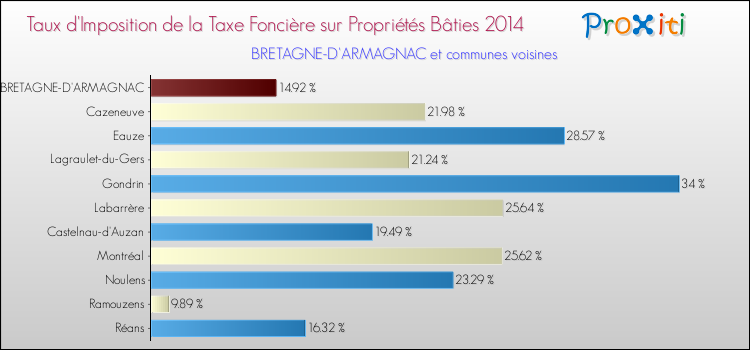 Taux d'imposition de la taxe foncière sur le bati 2014 pour BRETAGNE-D'ARMAGNAC et les communes proches Comparaison des taux d'imposition de la taxe foncière sur le bati 2014 pour BRETAGNE-D'ARMAGNAC et les communes voisines