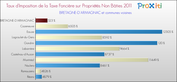Taux d'imposition de la taxe foncière sur les immeubles et terrains non batis 2011 pour BRETAGNE-D'ARMAGNAC et les communes proches Comparaison des taux d'imposition de la taxe foncière sur les immeubles et terrains non batis 2011 pour BRETAGNE-D'ARMAGNAC et les communes voisines