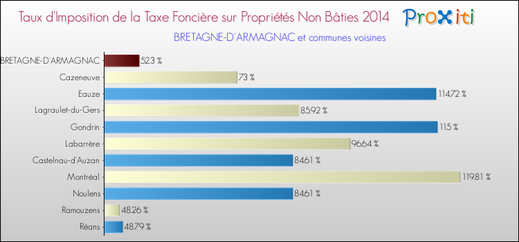 Taux d'imposition de la taxe foncière sur les immeubles et terrains non batis 2014 pour BRETAGNE-D'ARMAGNAC et les communes proches Comparaison des taux d'imposition de la taxe foncière sur les immeubles et terrains non batis 2014 pour BRETAGNE-D'ARMAGNAC et les communes voisines