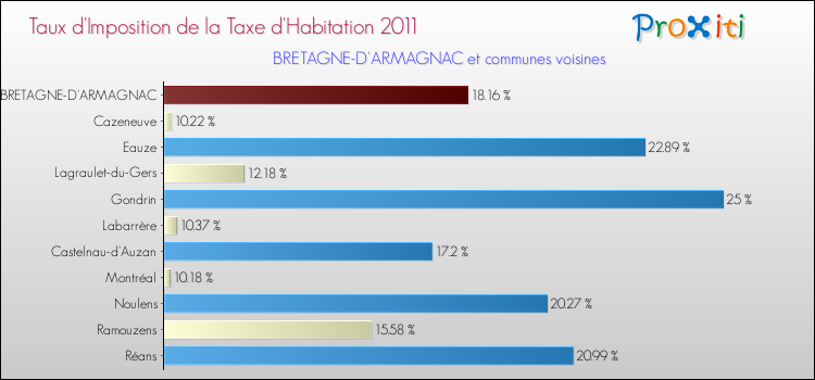 Taux d'imposition de la taxe d'habitation 2011 pour BRETAGNE-D'ARMAGNAC et les communes proches Comparaison des taux d'imposition de la taxe d'habitation 2011 pour BRETAGNE-D'ARMAGNAC et les communes voisines