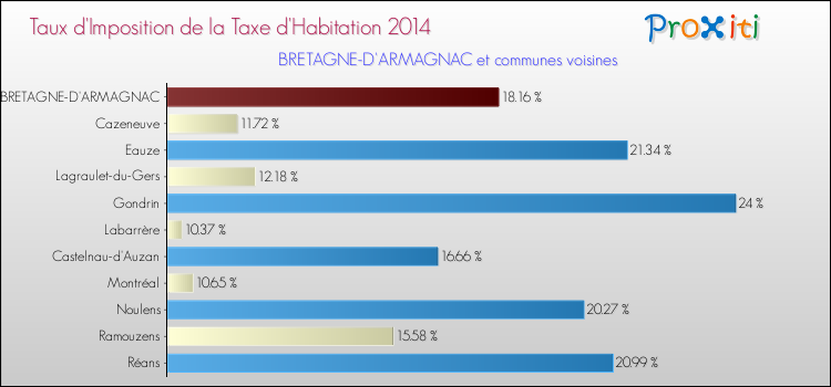 Taux d'imposition de la taxe d'habitation 2014 pour BRETAGNE-D'ARMAGNAC et les communes proches Comparaison des taux d'imposition de la taxe d'habitation 2014 pour BRETAGNE-D'ARMAGNAC et les communes voisines