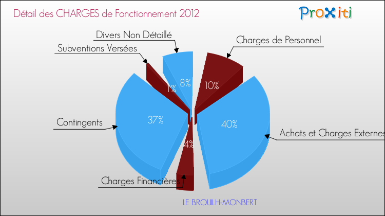 Décomposition des Charges de Fonctionnement 2012 de la commune de LE BROUILH-MONBERT Charges de Fonctionnement 2012 pour la commune de LE BROUILH-MONBERT