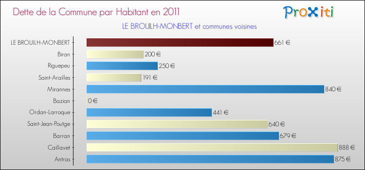Dette par habitant de la commune en 2011 pour LE BROUILH-MONBERT et les communes proches Comparaison de la dette par habitant de la commune en 2011 pour LE BROUILH-MONBERT et les communes voisines