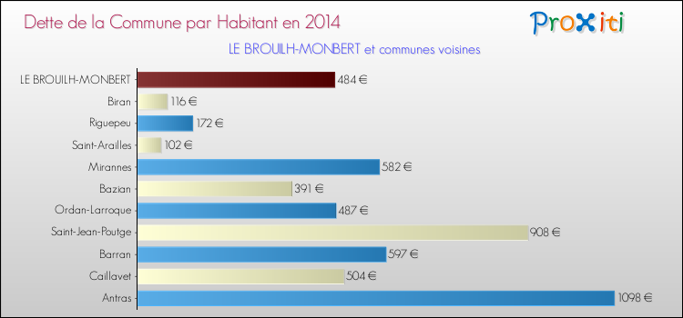 Dette par habitant de la commune en 2014 pour LE BROUILH-MONBERT et les communes proches Comparaison de la dette par habitant de la commune en 2014 pour LE BROUILH-MONBERT et les communes voisines