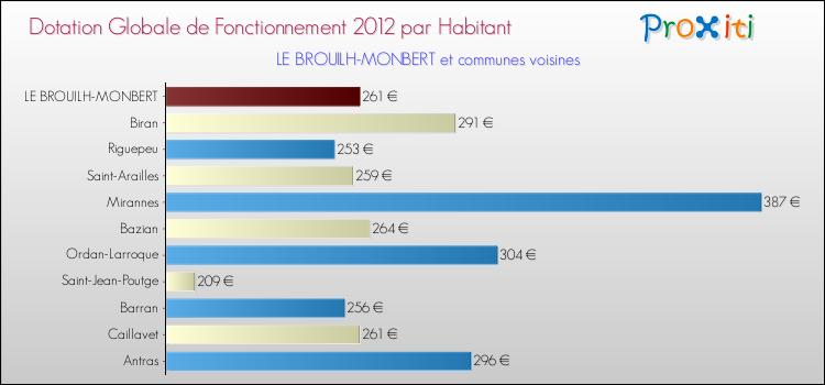 Montant des dotations globales de fonctionnement DGF par Habitant pour LE BROUILH-MONBERT et les communes proches Comparaison des des dotations globales de fonctionnement DGF par habitant pour LE BROUILH-MONBERT et les communes voisines