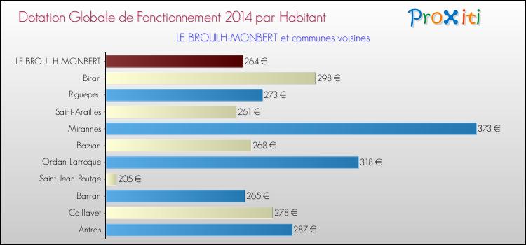 Montant des dotations globales de fonctionnement DGF par Habitant pour LE BROUILH-MONBERT et les communes proches en 2014. Comparaison des des dotations globales de fonctionnement DGF par habitant pour LE BROUILH-MONBERT et les communes voisines en 2014.