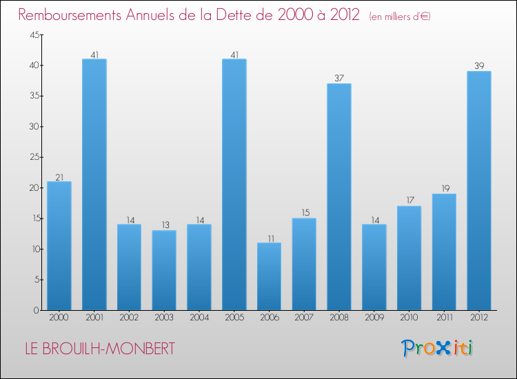 Evolution de l'annuité de la dette pour la commune de LE BROUILH-MONBERT de 2000 à 2012 Annuités de la dette pour LE BROUILH-MONBERT de 2000 à 2012