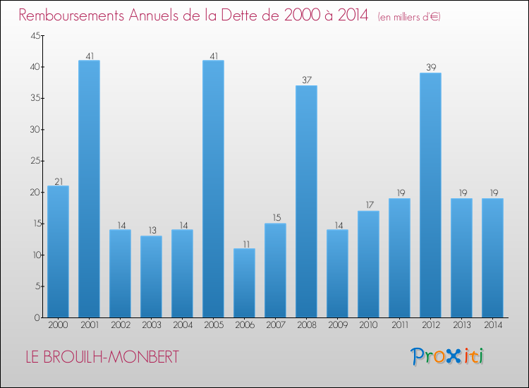 Evolution de l'annuité de la dette pour la commune de LE BROUILH-MONBERT de 2000 à 2014 Annuités de la dette pour LE BROUILH-MONBERT de 2000 à 2014