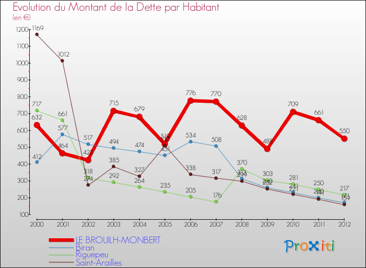Evolution de la dette par habitant pour la commune de LE BROUILH-MONBERT et les communes proches de 2000 à 2012 Comparaison de la dette par habitant pour LE BROUILH-MONBERT et les communes voisines de 2000 à 2012