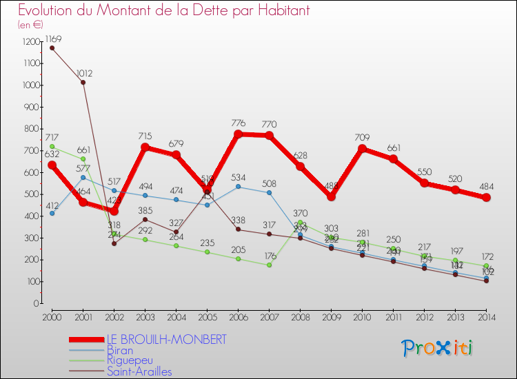 Evolution de la dette par habitant pour la commune de LE BROUILH-MONBERT et les communes proches de 2000 à 2014 Comparaison de la dette par habitant pour LE BROUILH-MONBERT et les communes voisines de 2000 à 2014
