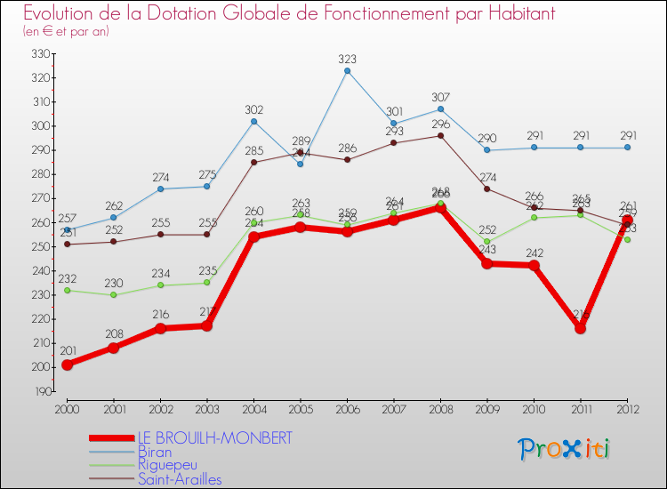 Evolution et montant de la dotation globale de fonctionnement par Habitant pour LE BROUILH-MONBERT et les communes proches Comparaison des dotations globales de fonctionnement par habitant pour LE BROUILH-MONBERT et les communes voisines